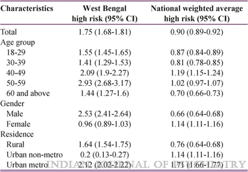 Suicide Rates in West Bengal– Why a Depression Rehab Centre in Narendrapur is important!