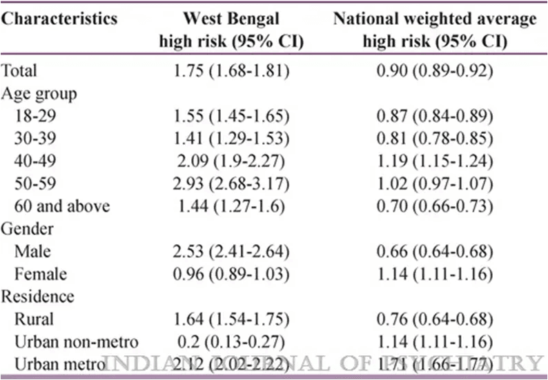 The Need for Depression Treatment in South Kolkata to Prevent Suicide